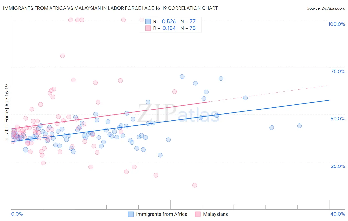 Immigrants from Africa vs Malaysian In Labor Force | Age 16-19