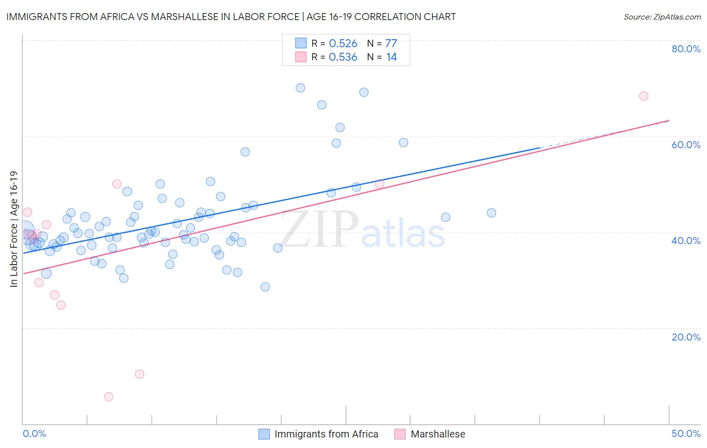 Immigrants from Africa vs Marshallese In Labor Force | Age 16-19