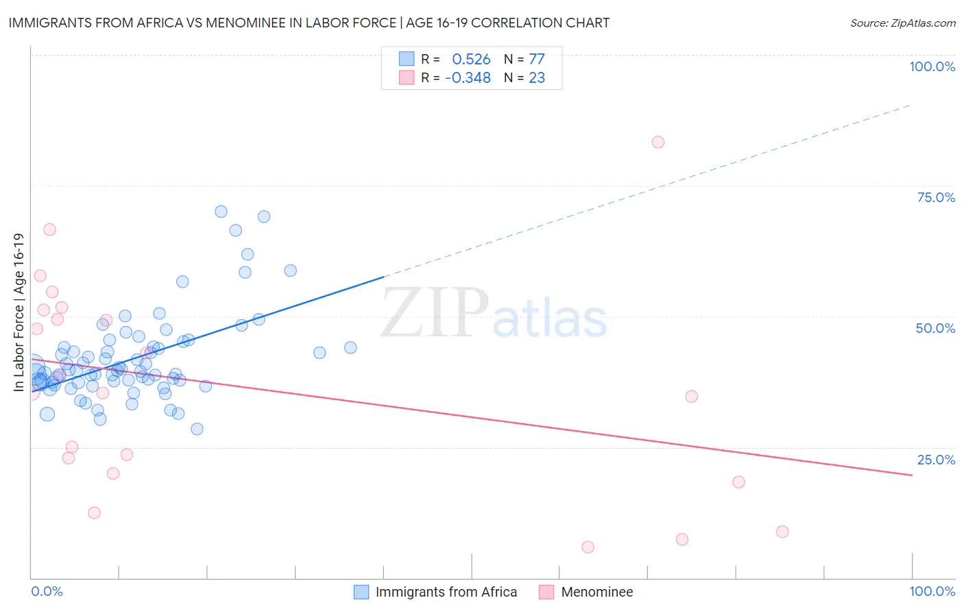 Immigrants from Africa vs Menominee In Labor Force | Age 16-19