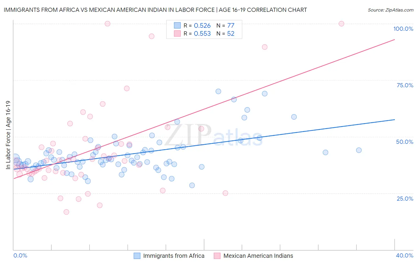 Immigrants from Africa vs Mexican American Indian In Labor Force | Age 16-19