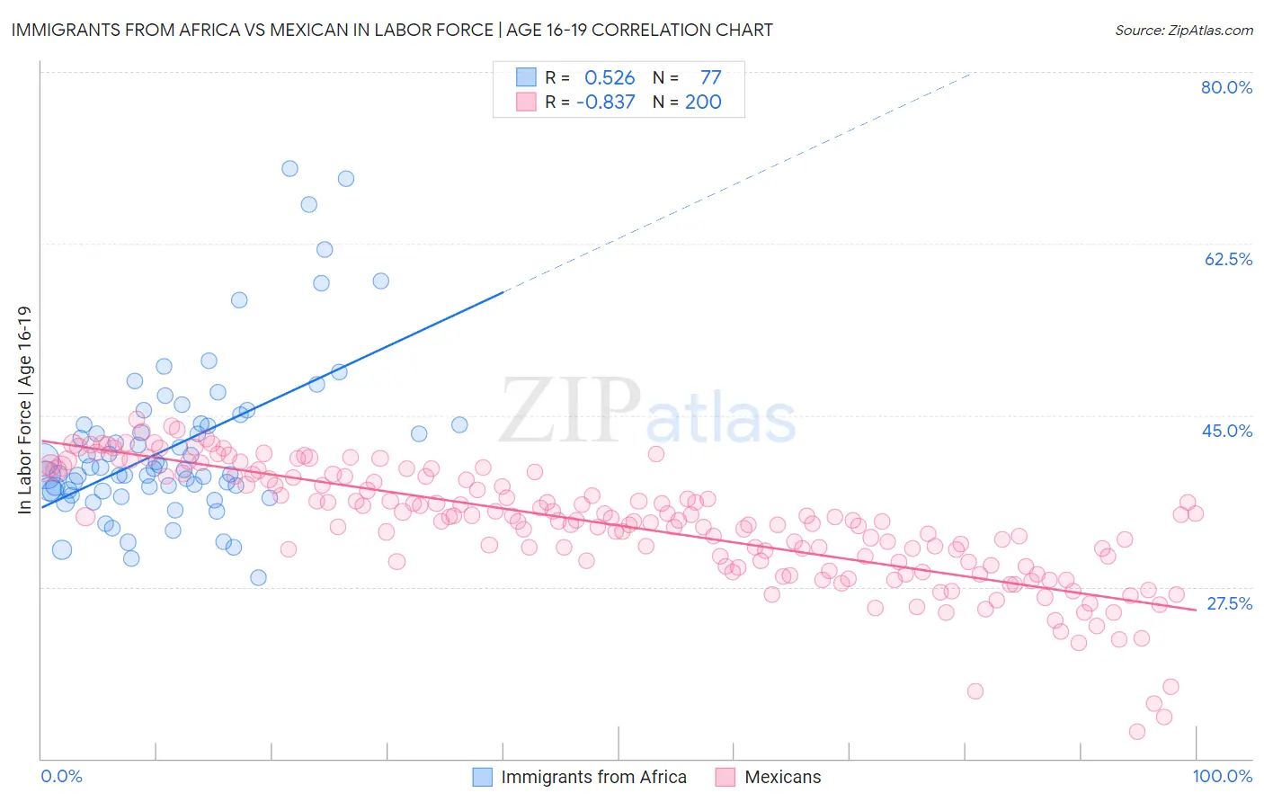 Immigrants from Africa vs Mexican In Labor Force | Age 16-19