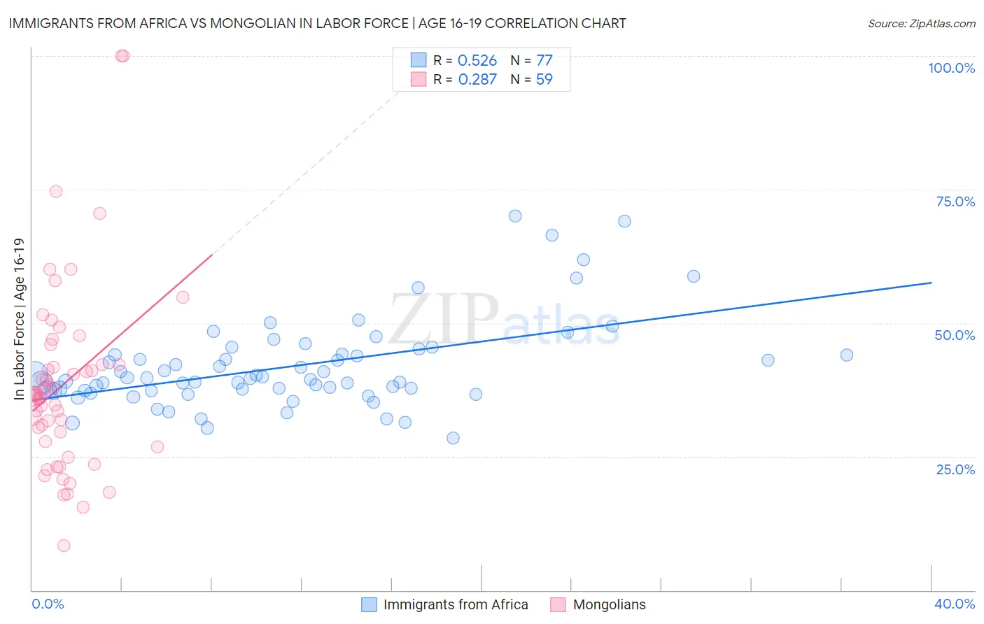 Immigrants from Africa vs Mongolian In Labor Force | Age 16-19