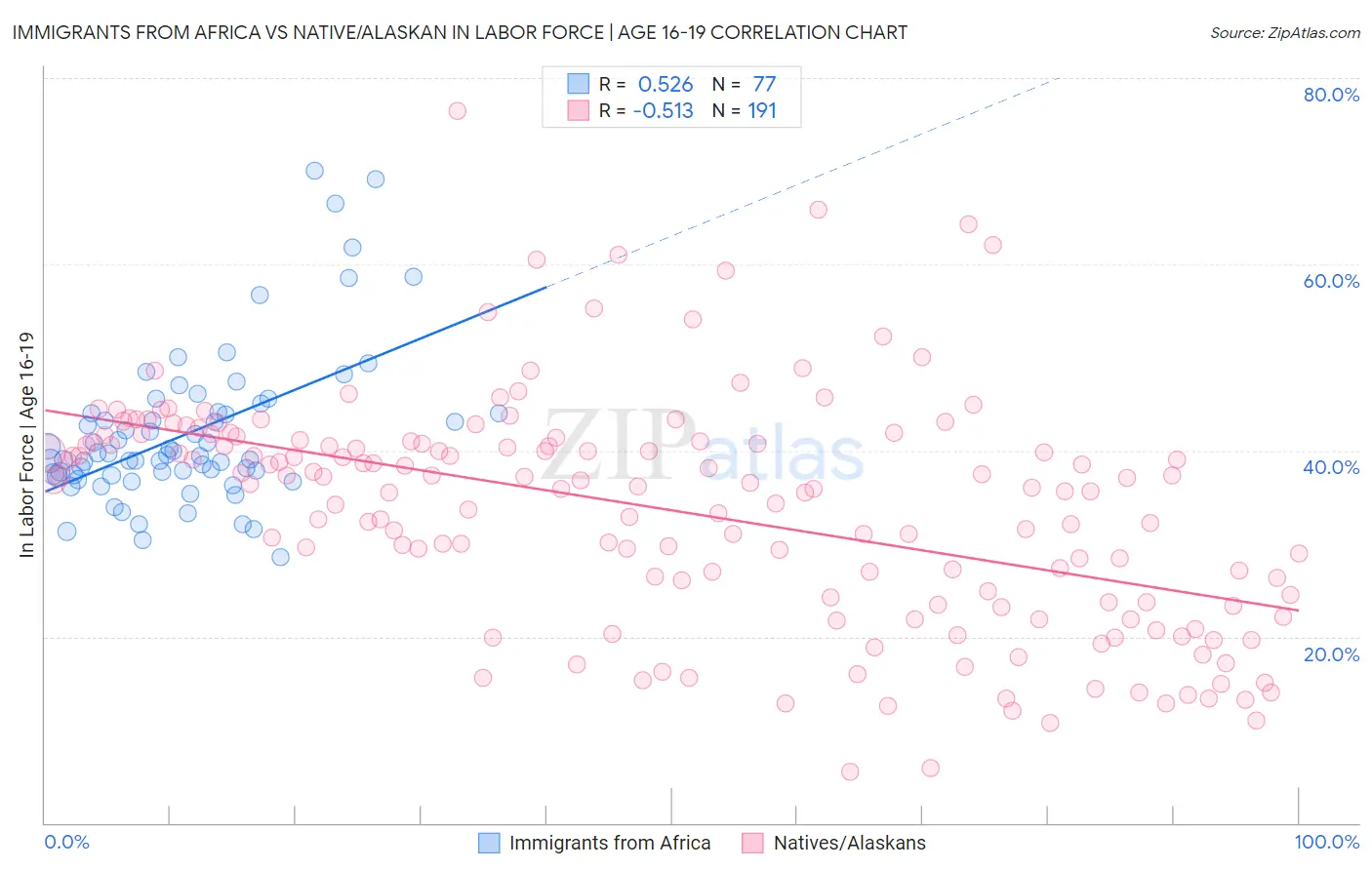 Immigrants from Africa vs Native/Alaskan In Labor Force | Age 16-19