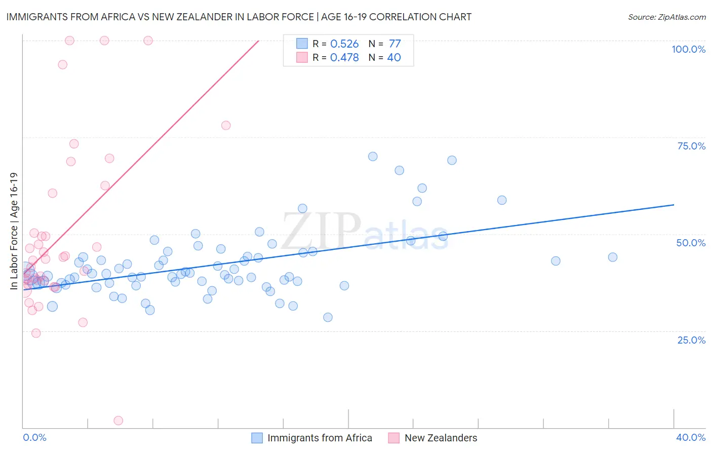 Immigrants from Africa vs New Zealander In Labor Force | Age 16-19