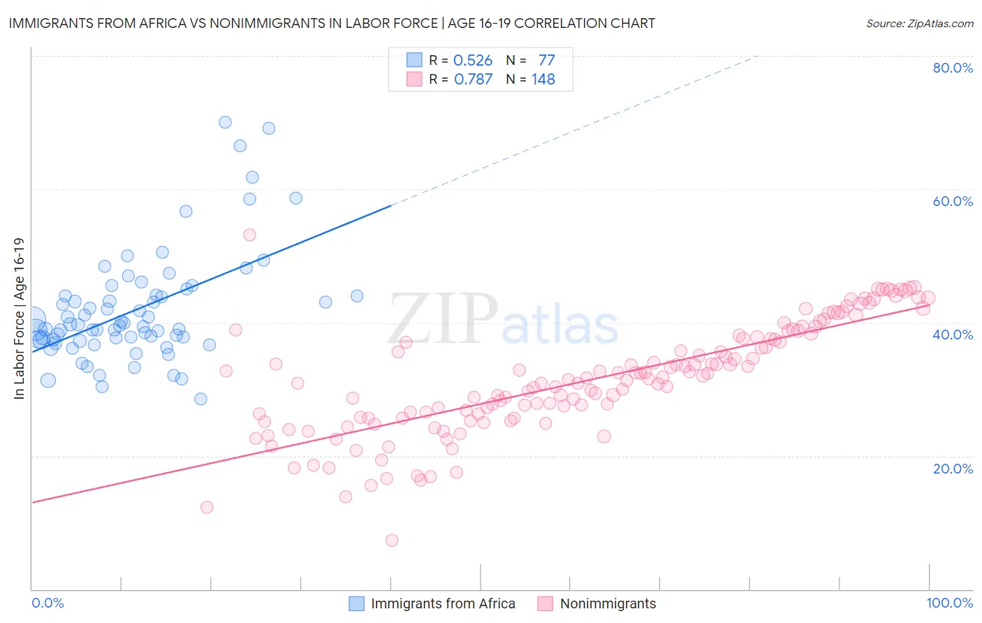 Immigrants from Africa vs Nonimmigrants In Labor Force | Age 16-19