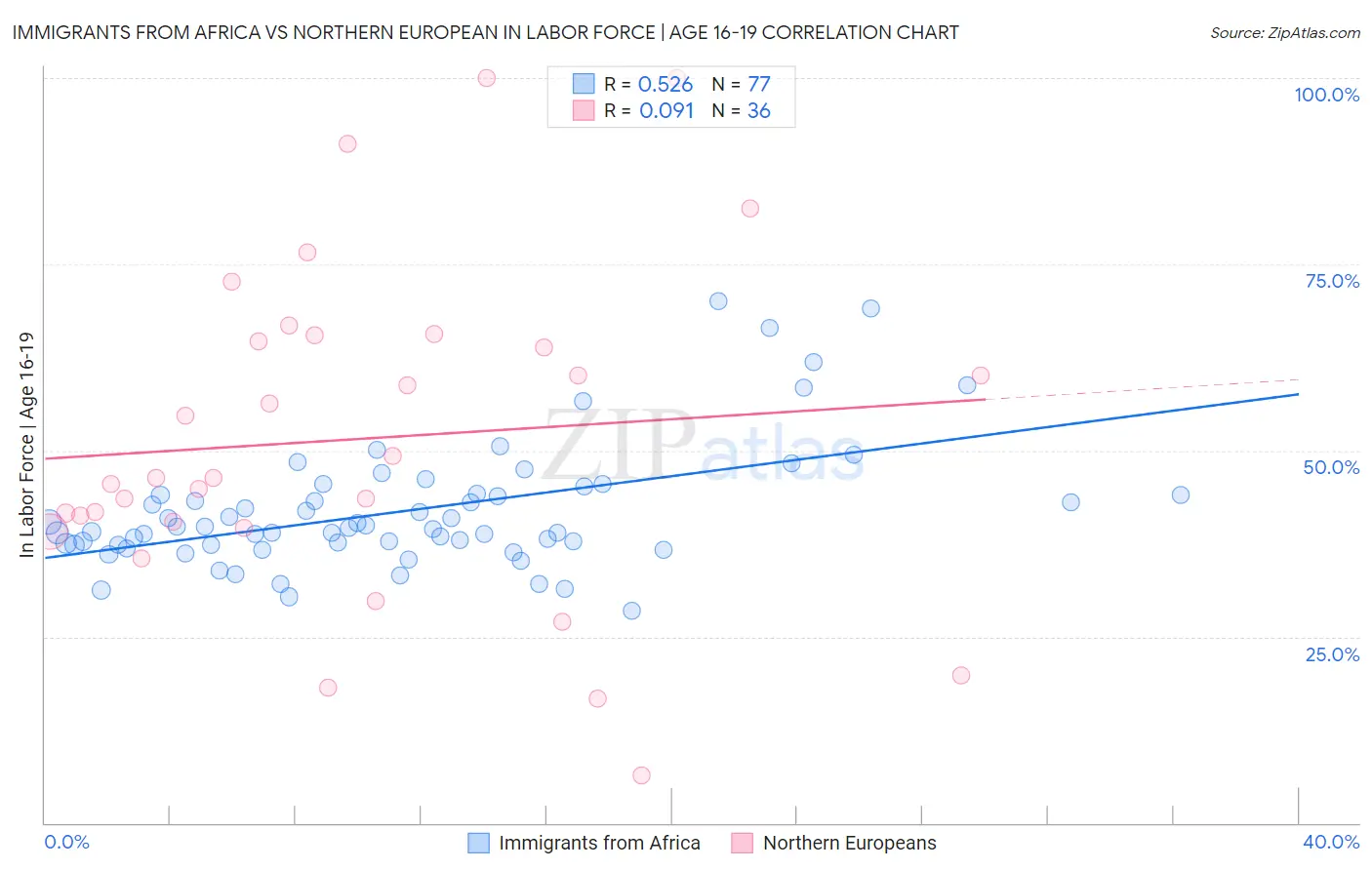 Immigrants from Africa vs Northern European In Labor Force | Age 16-19