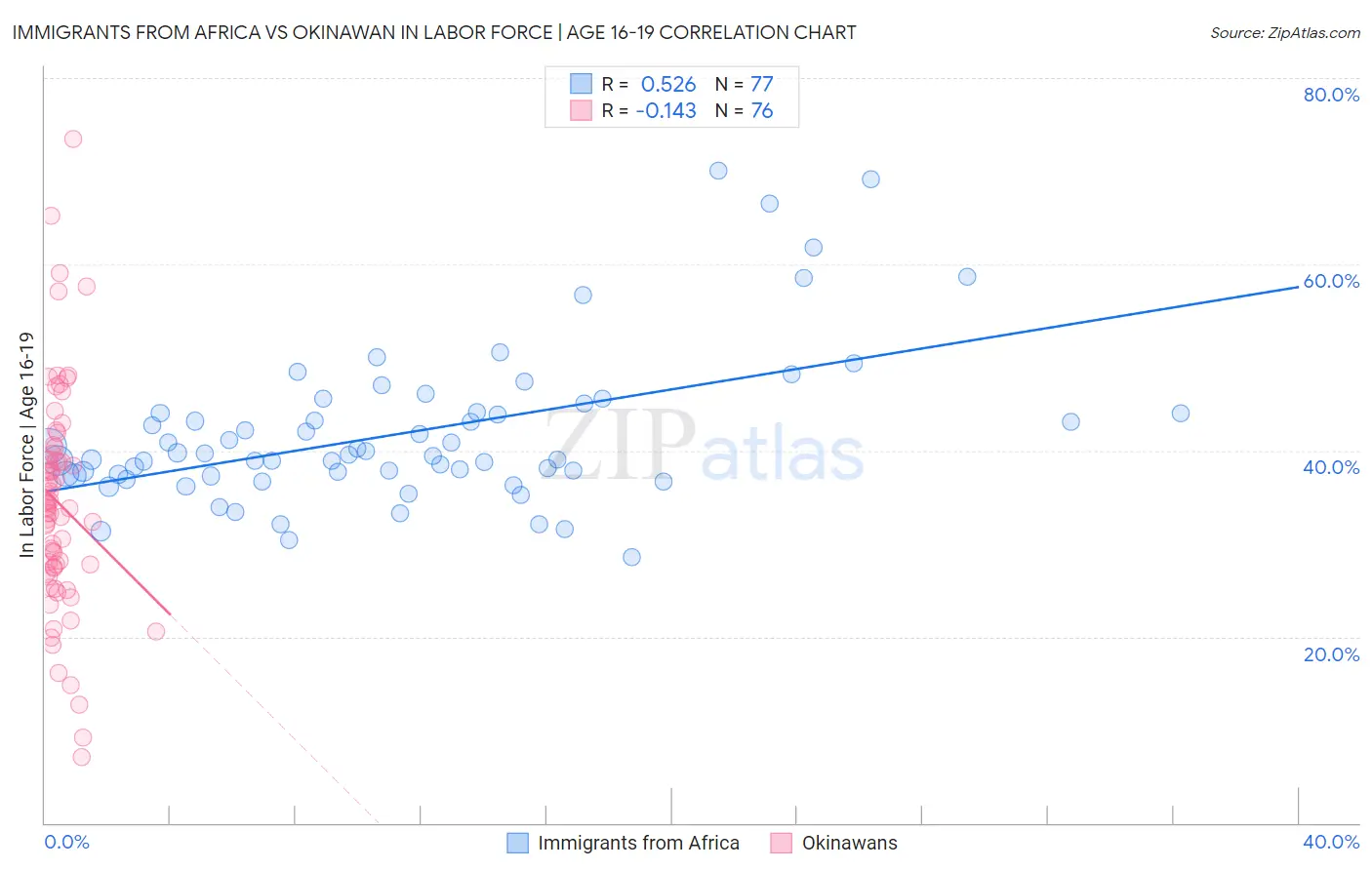 Immigrants from Africa vs Okinawan In Labor Force | Age 16-19