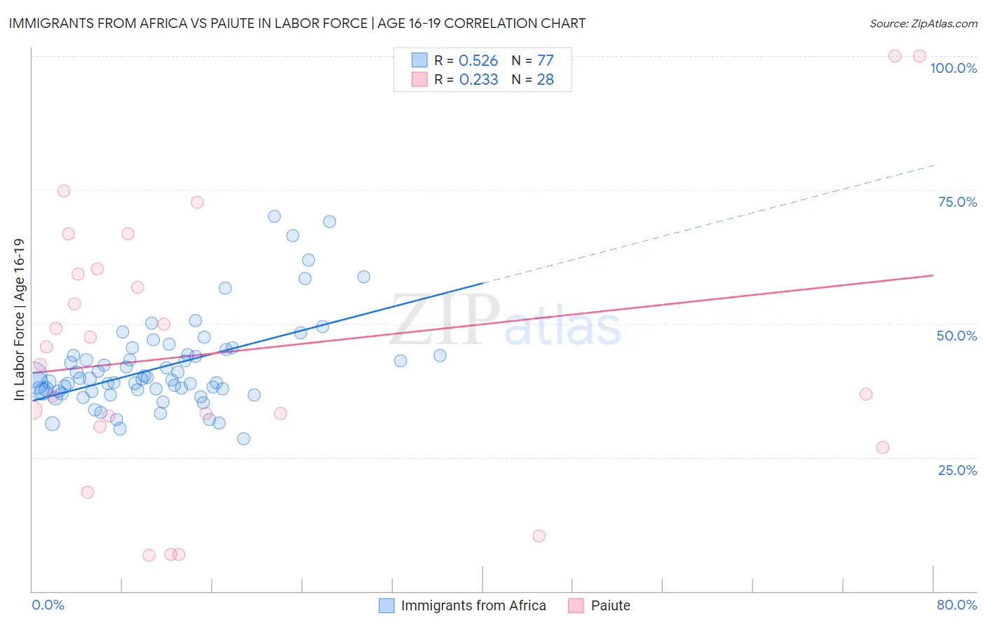 Immigrants from Africa vs Paiute In Labor Force | Age 16-19
