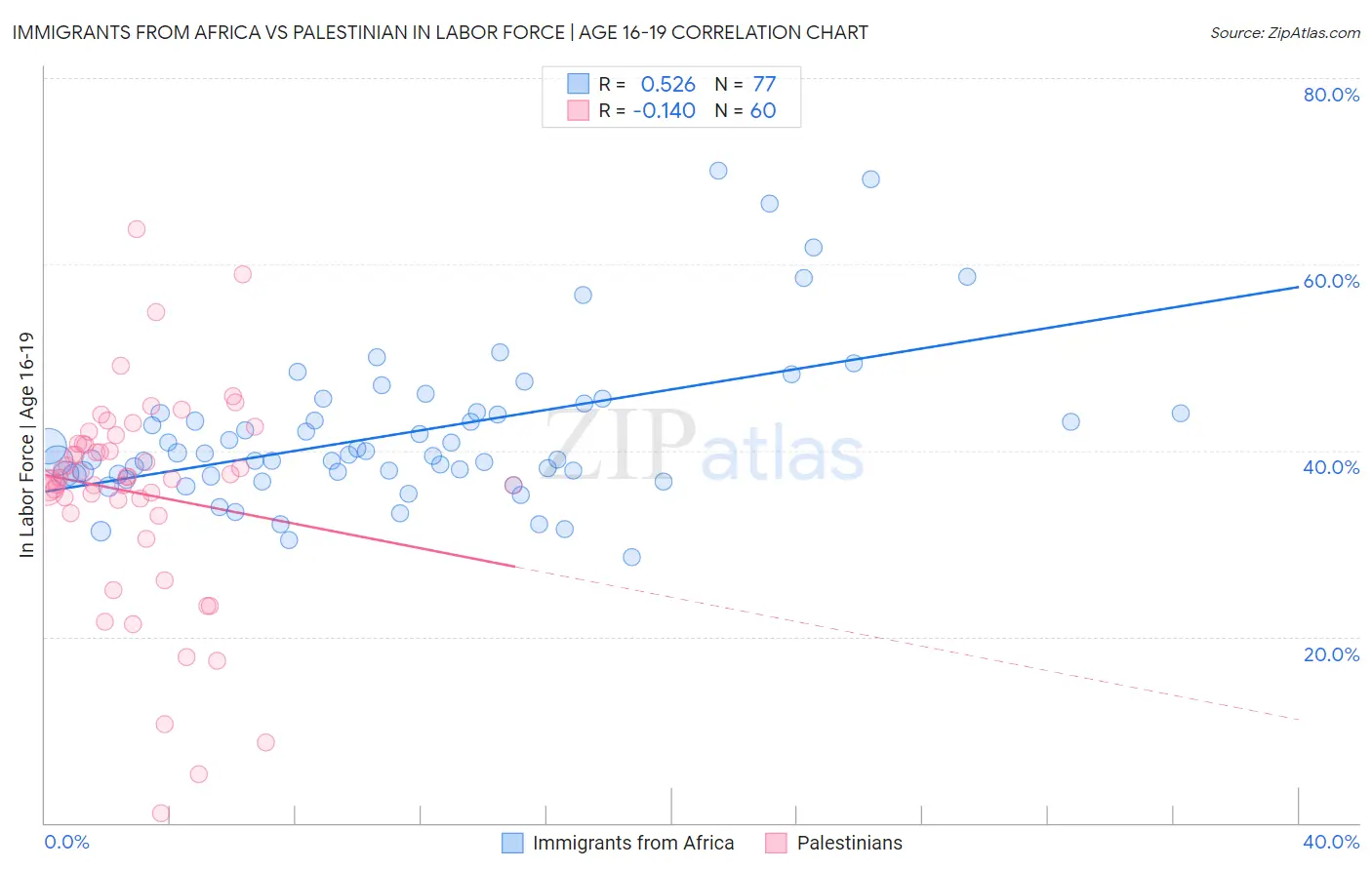 Immigrants from Africa vs Palestinian In Labor Force | Age 16-19