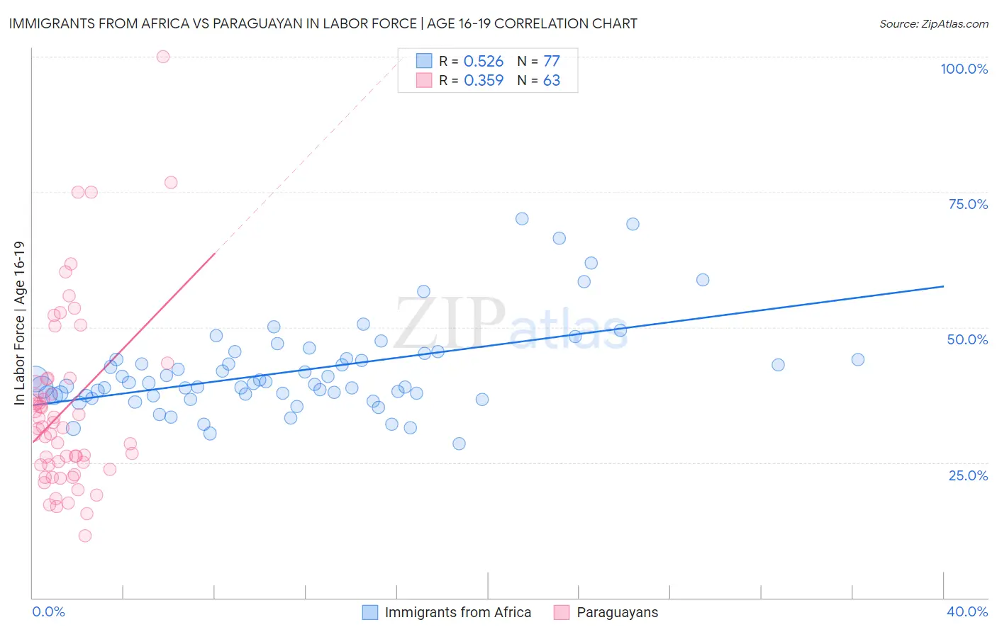 Immigrants from Africa vs Paraguayan In Labor Force | Age 16-19