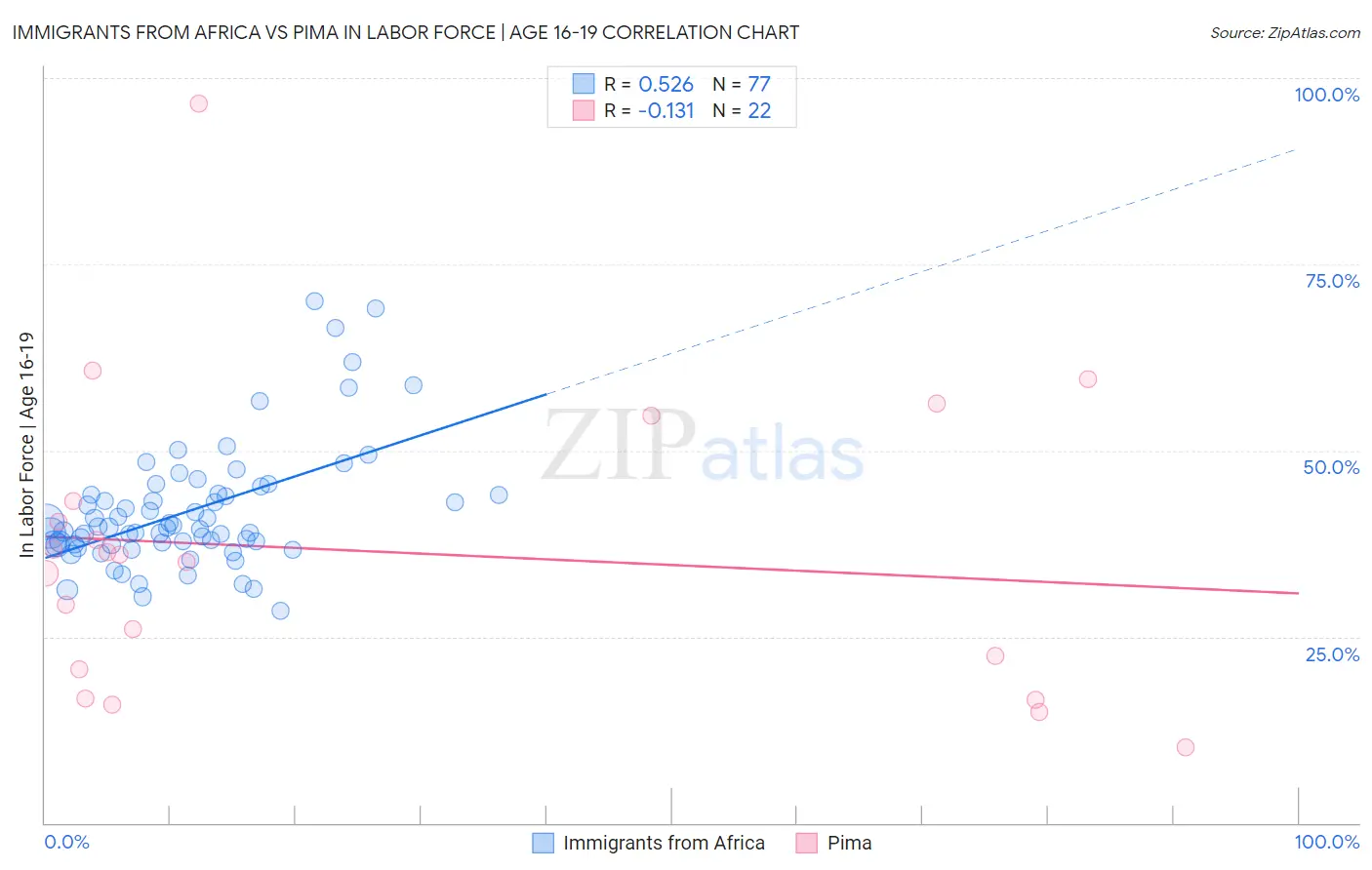 Immigrants from Africa vs Pima In Labor Force | Age 16-19