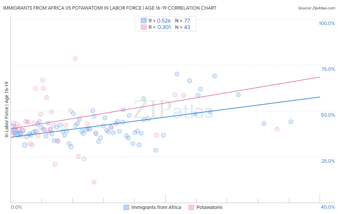 Immigrants from Africa vs Potawatomi In Labor Force | Age 16-19