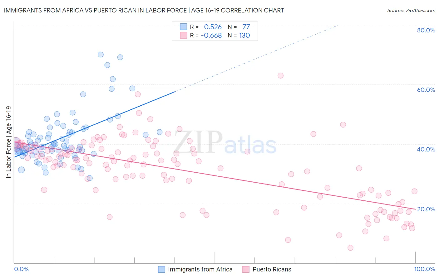 Immigrants from Africa vs Puerto Rican In Labor Force | Age 16-19