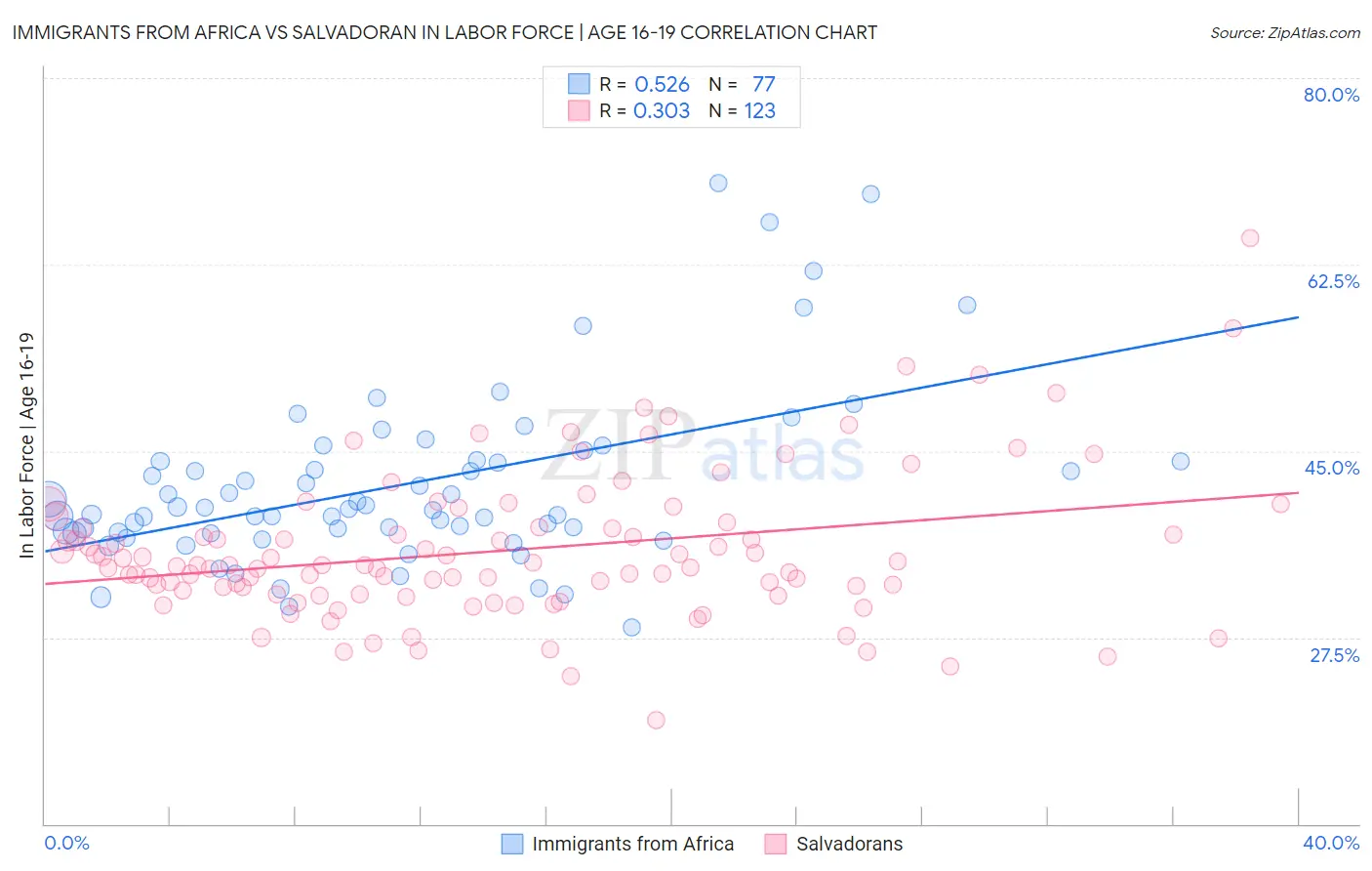 Immigrants from Africa vs Salvadoran In Labor Force | Age 16-19