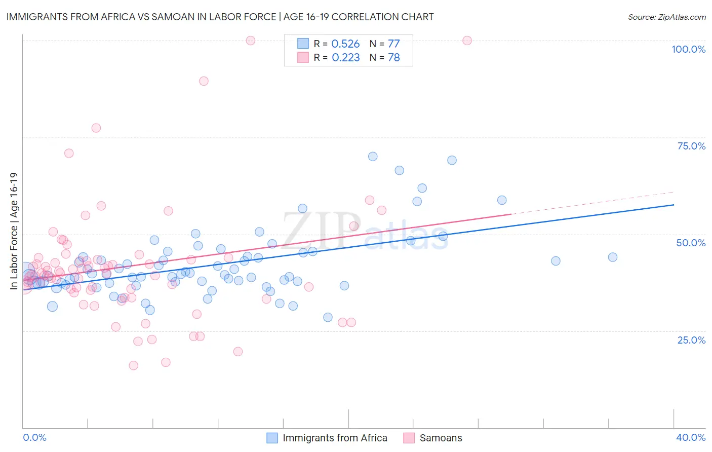 Immigrants from Africa vs Samoan In Labor Force | Age 16-19