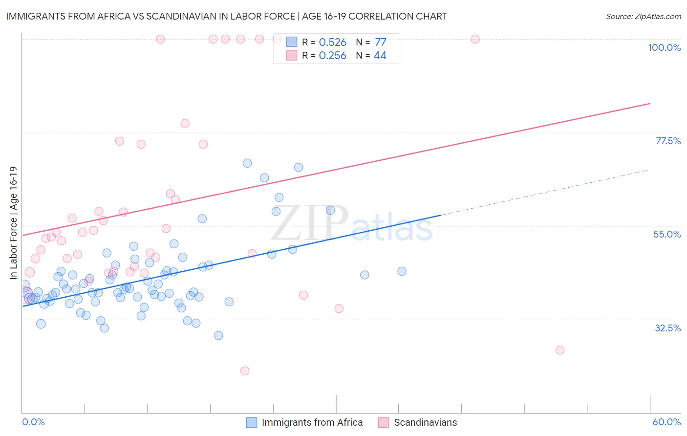 Immigrants from Africa vs Scandinavian In Labor Force | Age 16-19