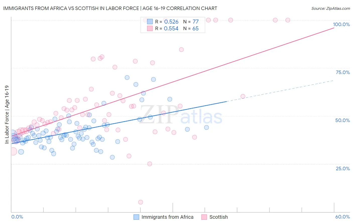 Immigrants from Africa vs Scottish In Labor Force | Age 16-19