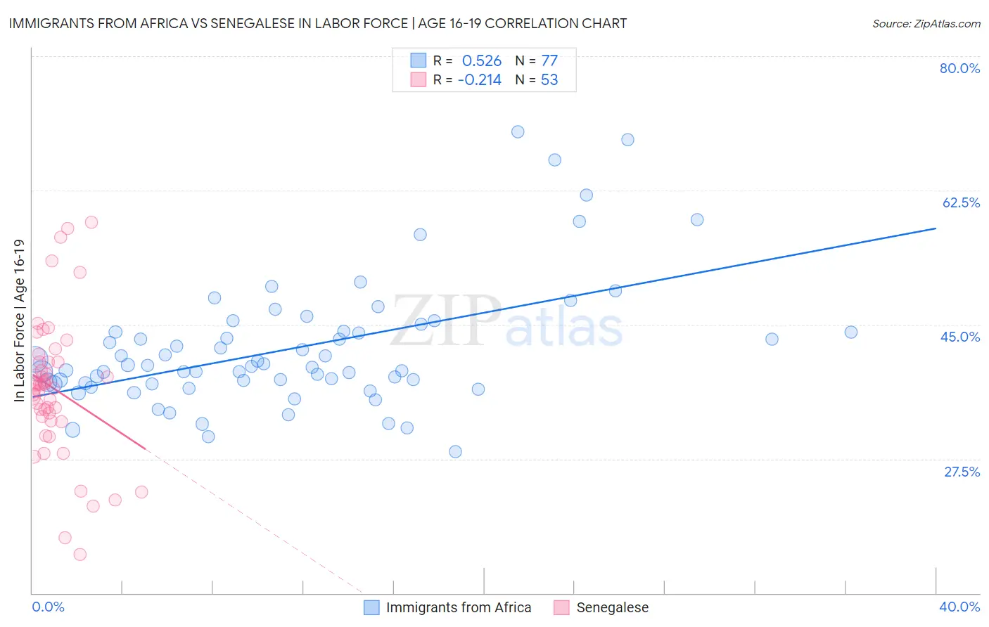 Immigrants from Africa vs Senegalese In Labor Force | Age 16-19
