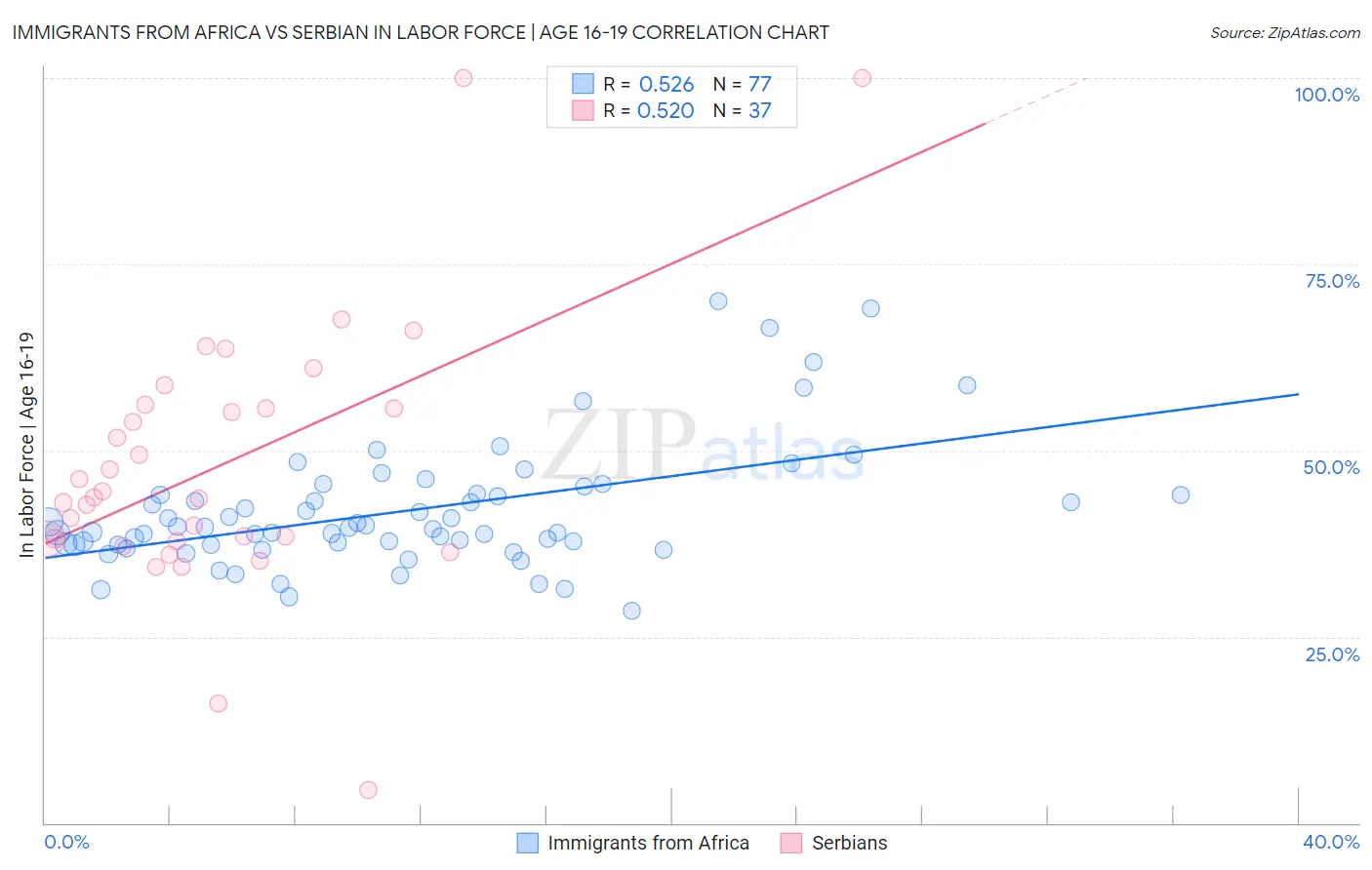 Immigrants from Africa vs Serbian In Labor Force | Age 16-19