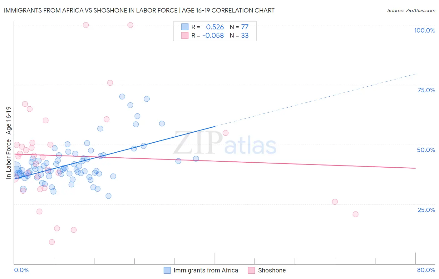 Immigrants from Africa vs Shoshone In Labor Force | Age 16-19