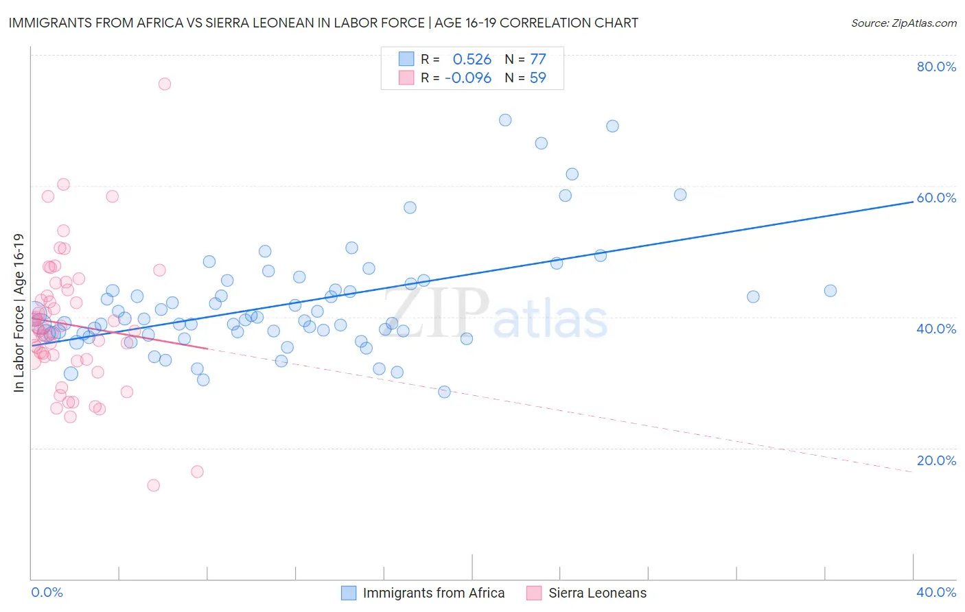 Immigrants from Africa vs Sierra Leonean In Labor Force | Age 16-19