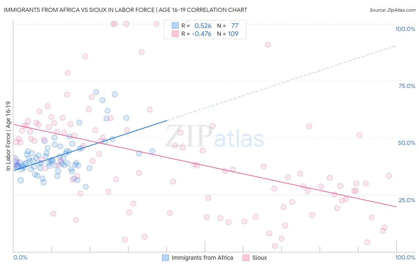 Immigrants from Africa vs Sioux In Labor Force | Age 16-19