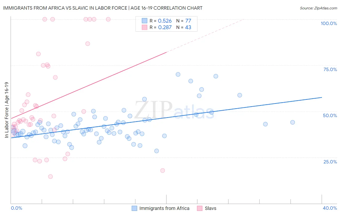 Immigrants from Africa vs Slavic In Labor Force | Age 16-19