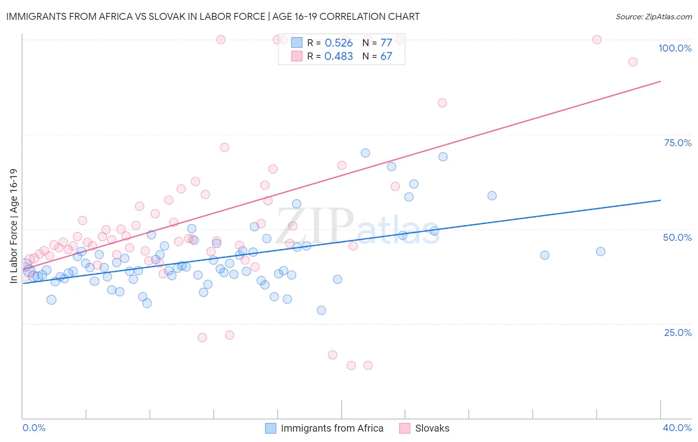 Immigrants from Africa vs Slovak In Labor Force | Age 16-19