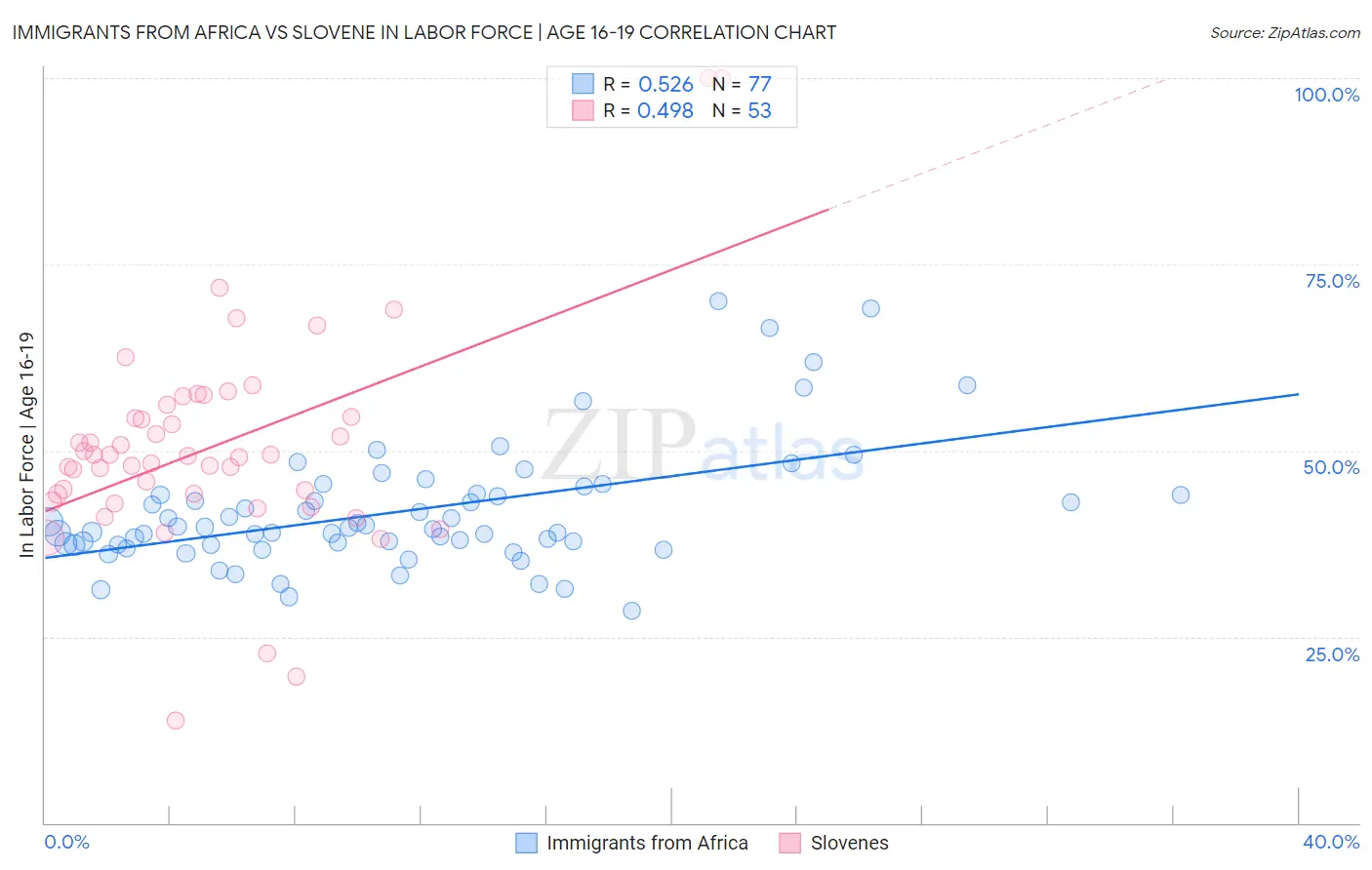 Immigrants from Africa vs Slovene In Labor Force | Age 16-19