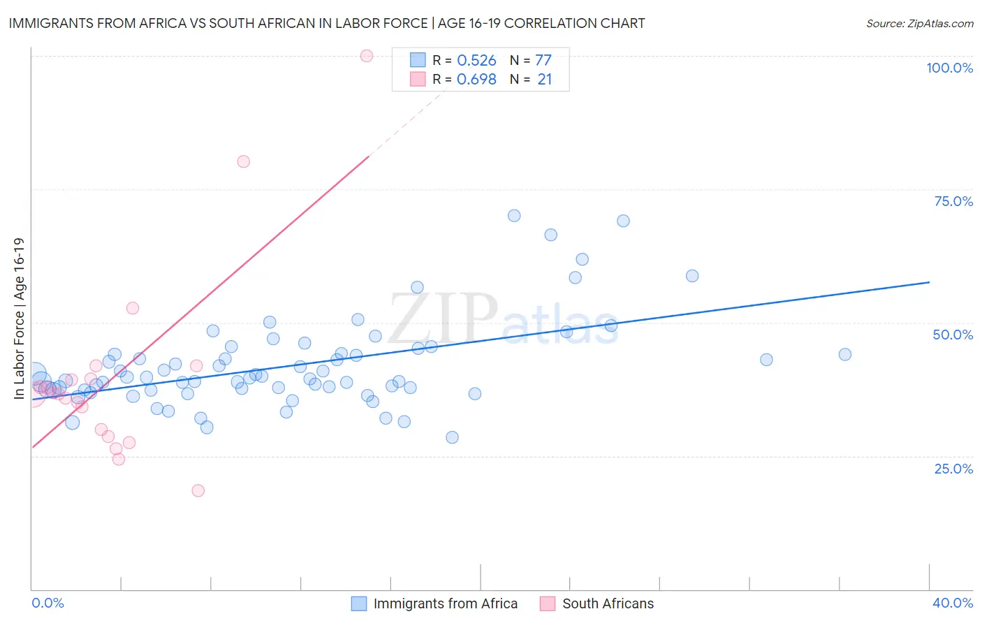 Immigrants from Africa vs South African In Labor Force | Age 16-19