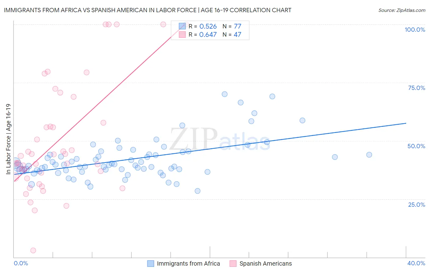 Immigrants from Africa vs Spanish American In Labor Force | Age 16-19