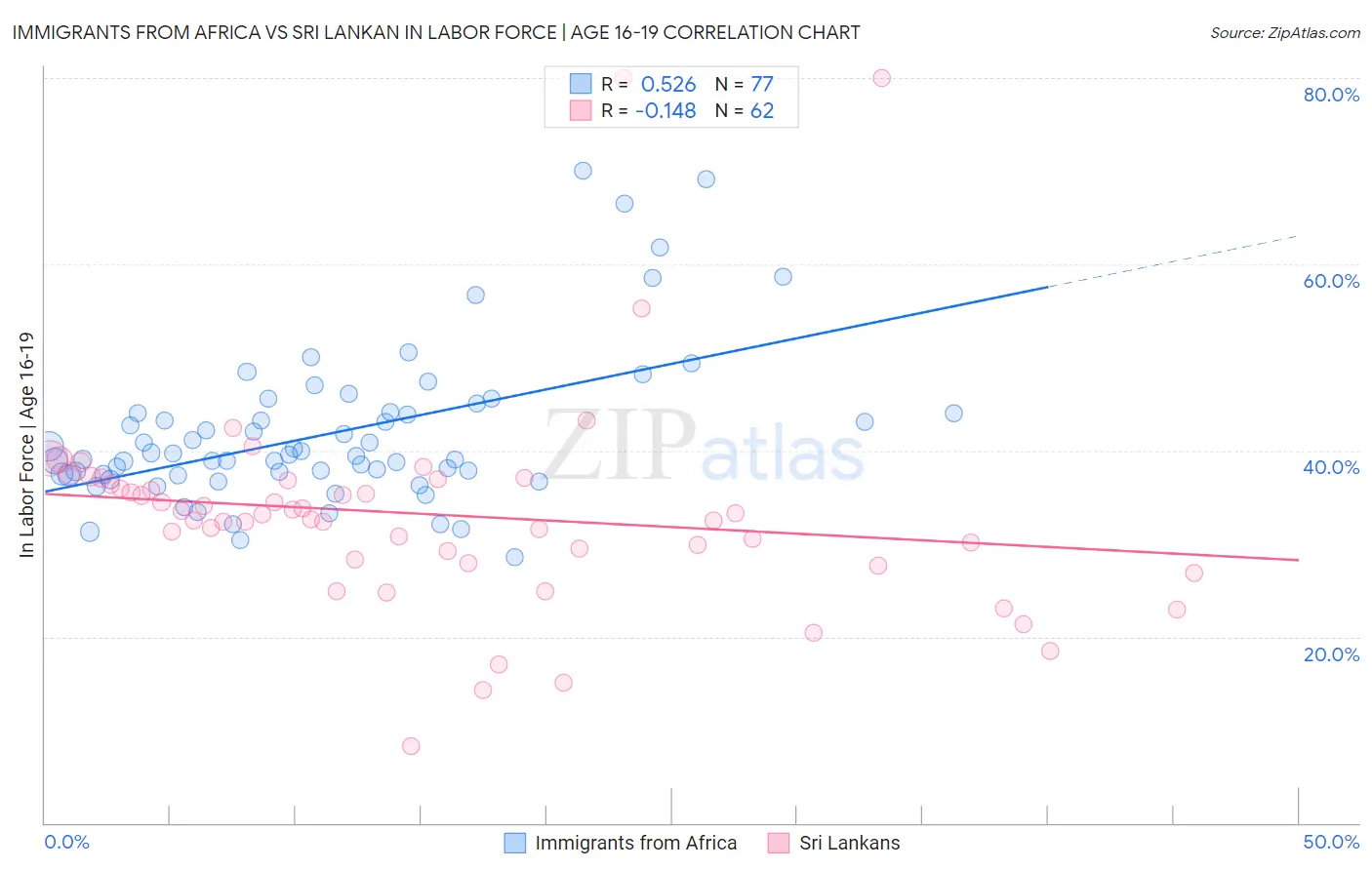 Immigrants from Africa vs Sri Lankan In Labor Force | Age 16-19