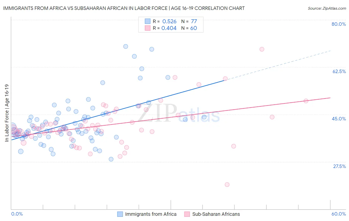 Immigrants from Africa vs Subsaharan African In Labor Force | Age 16-19