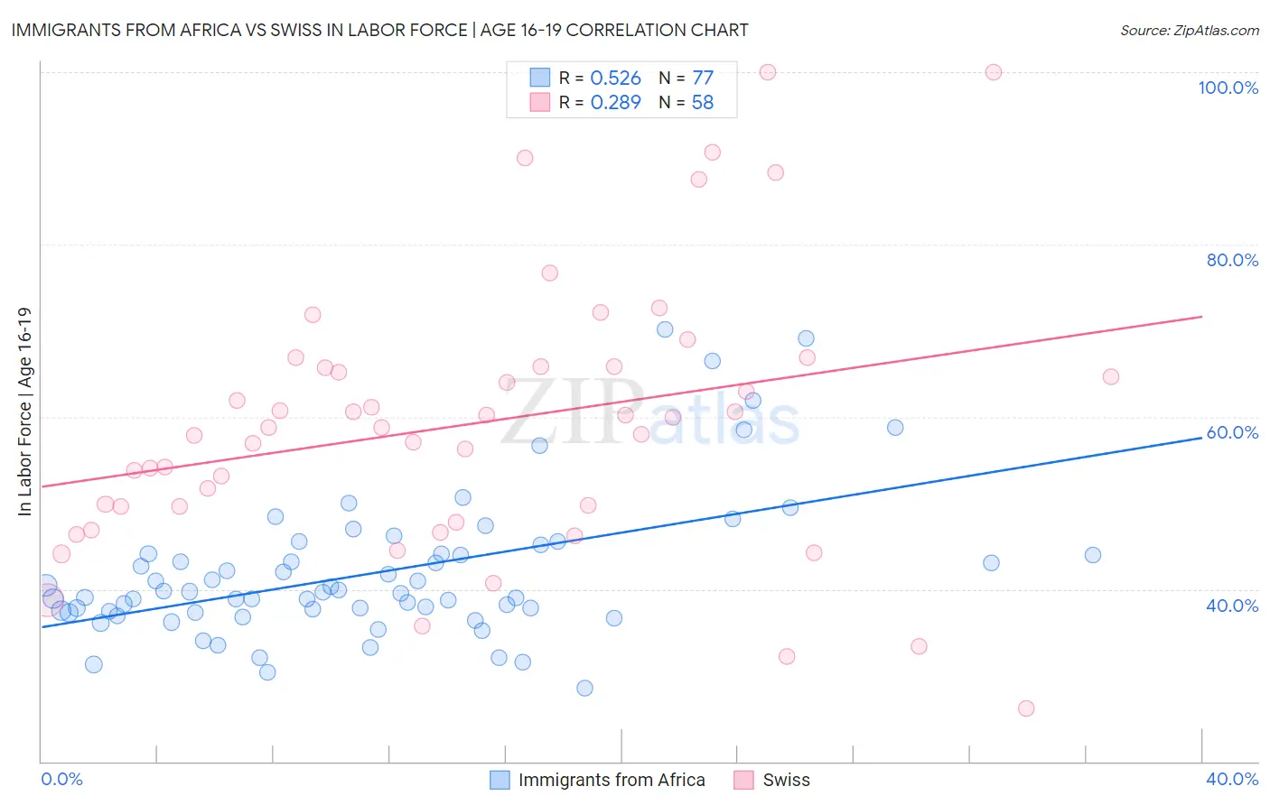 Immigrants from Africa vs Swiss In Labor Force | Age 16-19