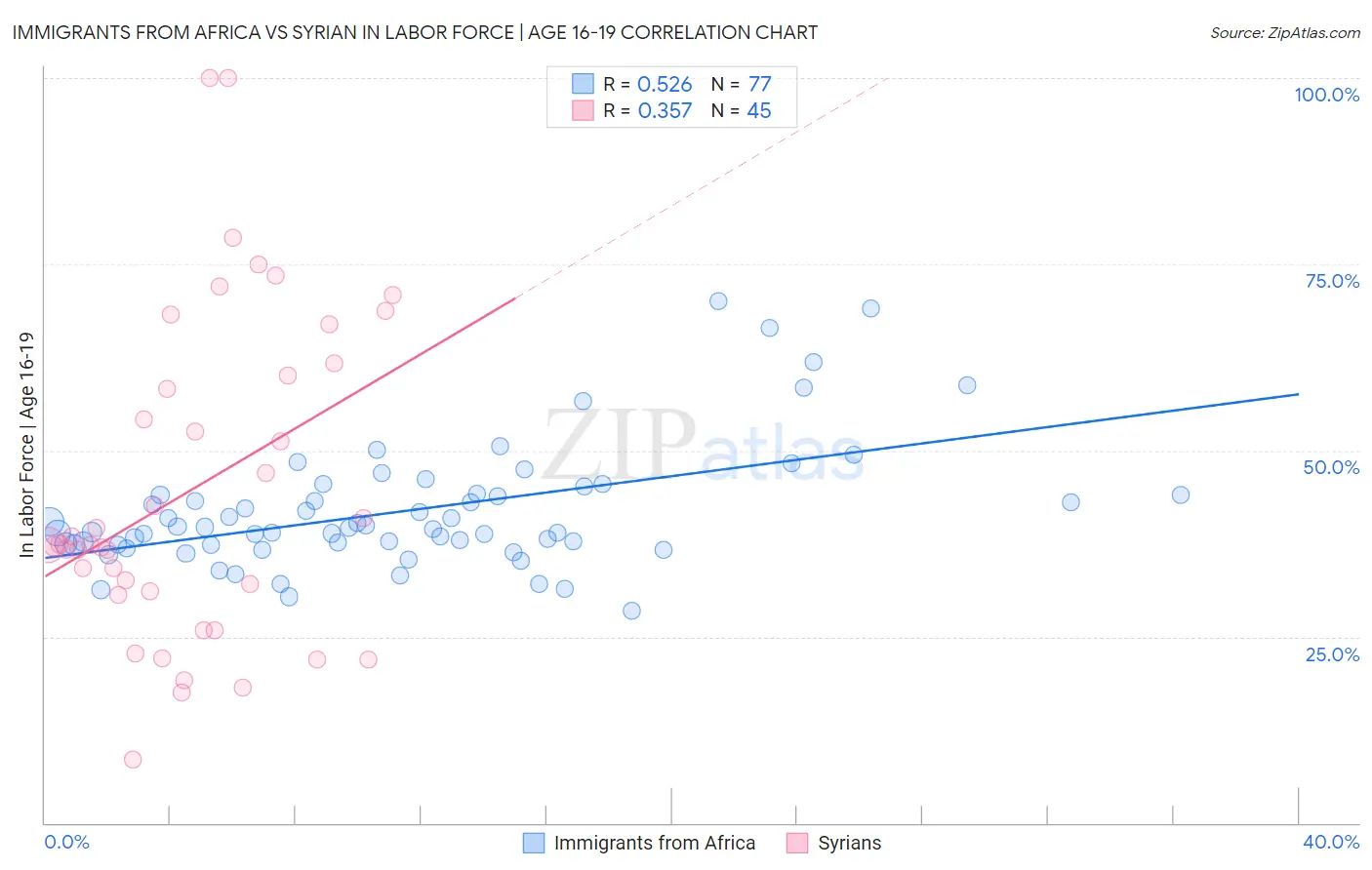 Immigrants from Africa vs Syrian In Labor Force | Age 16-19