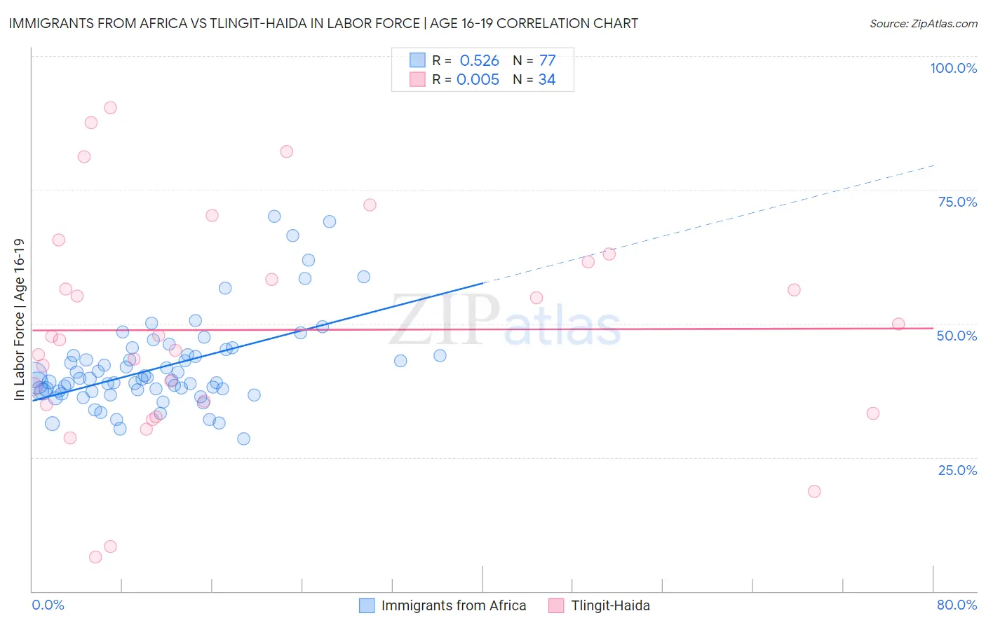 Immigrants from Africa vs Tlingit-Haida In Labor Force | Age 16-19