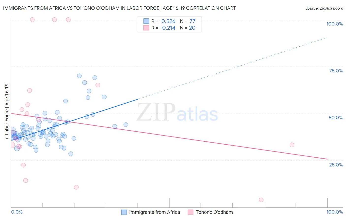 Immigrants from Africa vs Tohono O'odham In Labor Force | Age 16-19