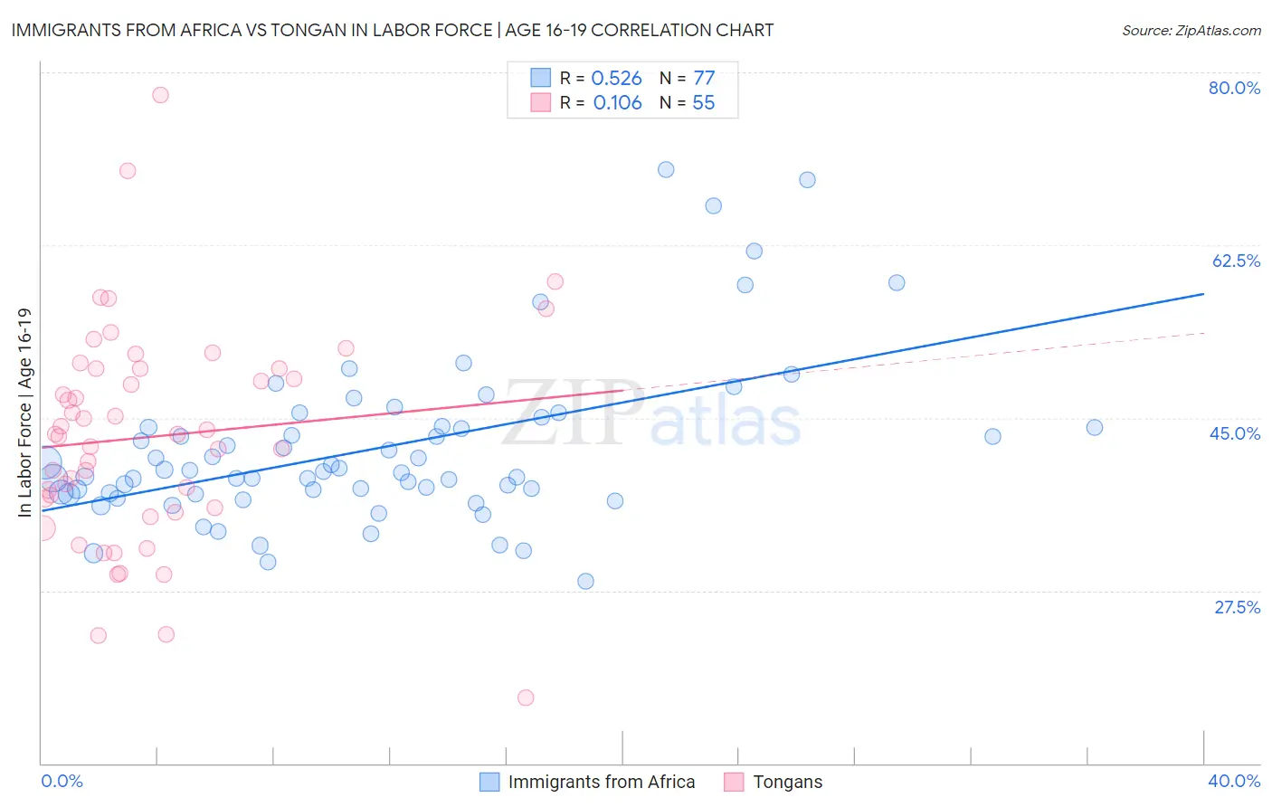 Immigrants from Africa vs Tongan In Labor Force | Age 16-19