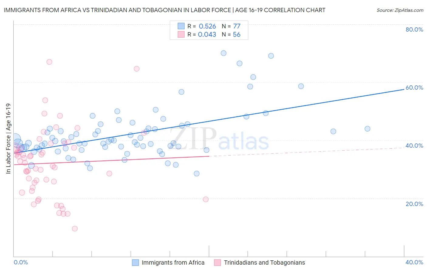 Immigrants from Africa vs Trinidadian and Tobagonian In Labor Force | Age 16-19