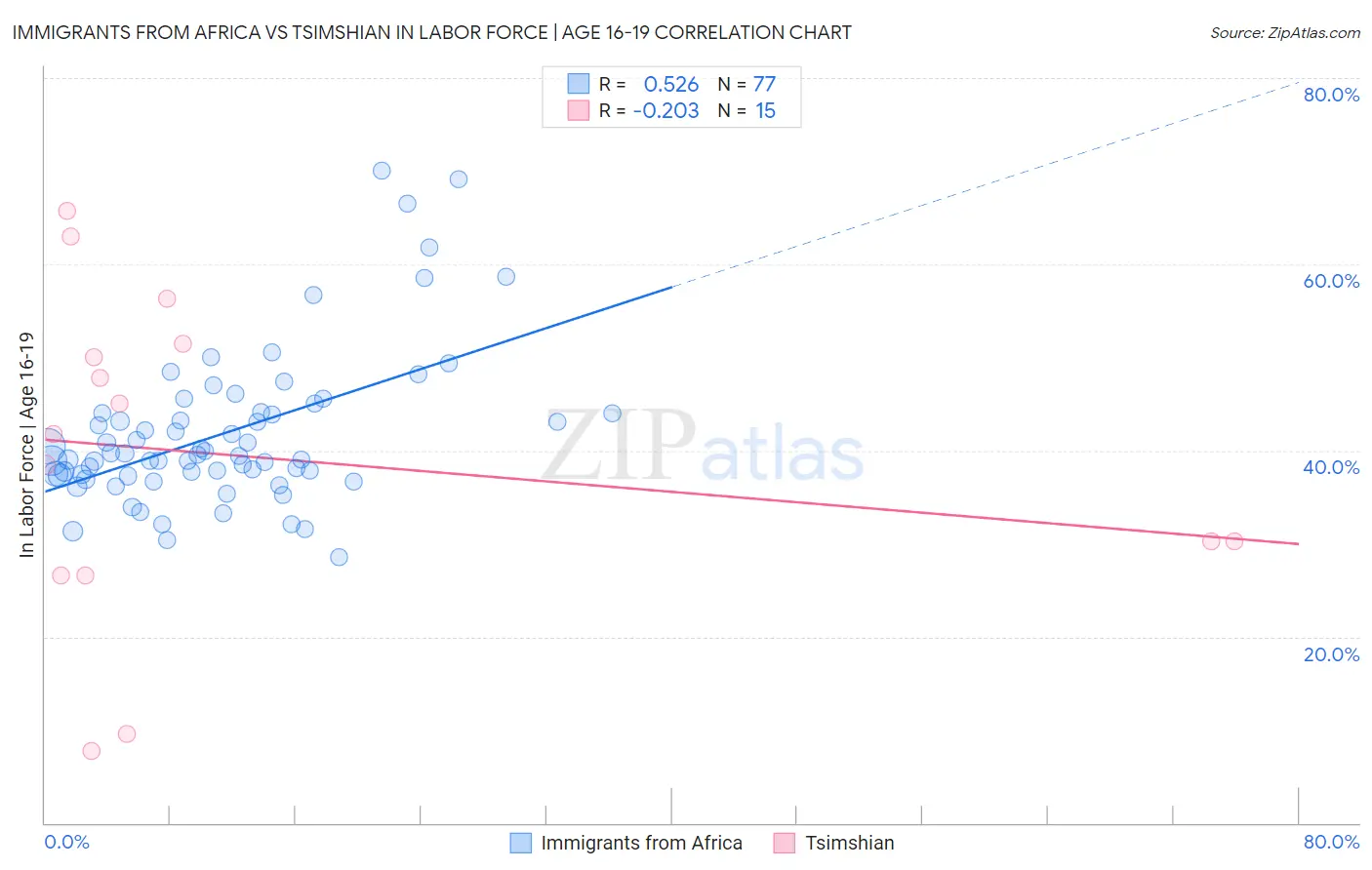 Immigrants from Africa vs Tsimshian In Labor Force | Age 16-19