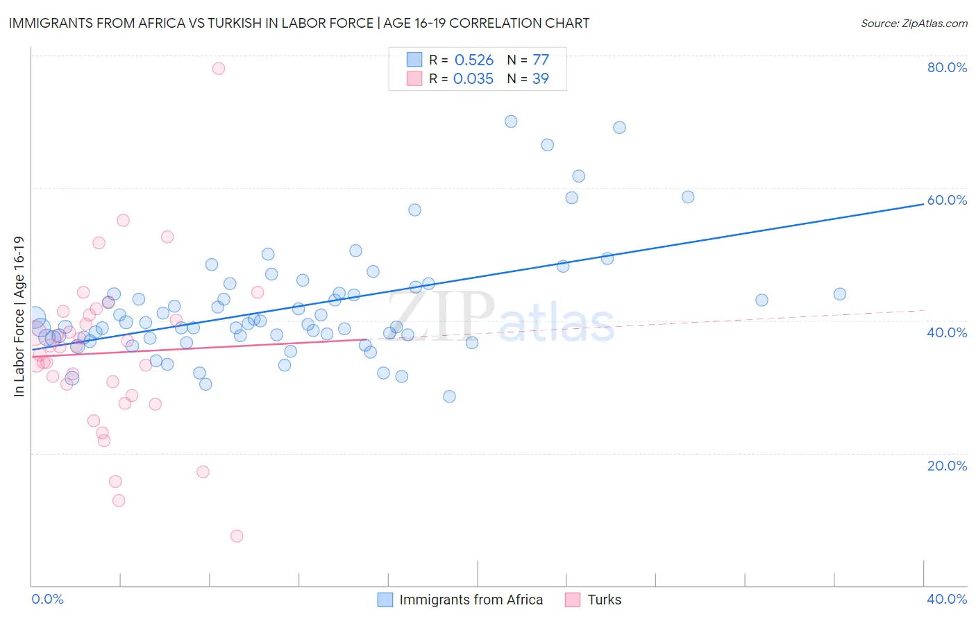 Immigrants from Africa vs Turkish In Labor Force | Age 16-19