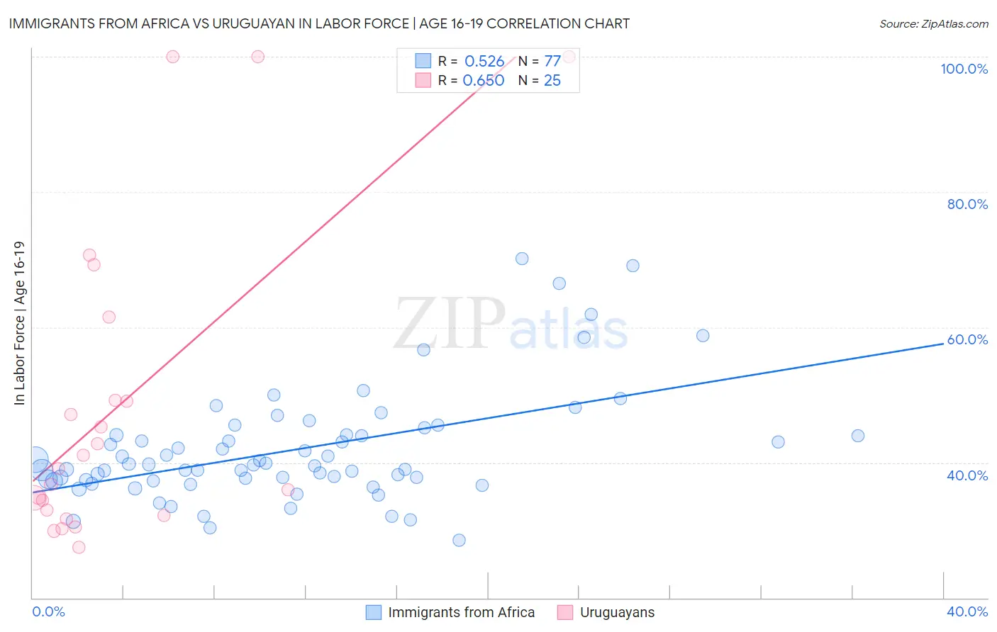 Immigrants from Africa vs Uruguayan In Labor Force | Age 16-19