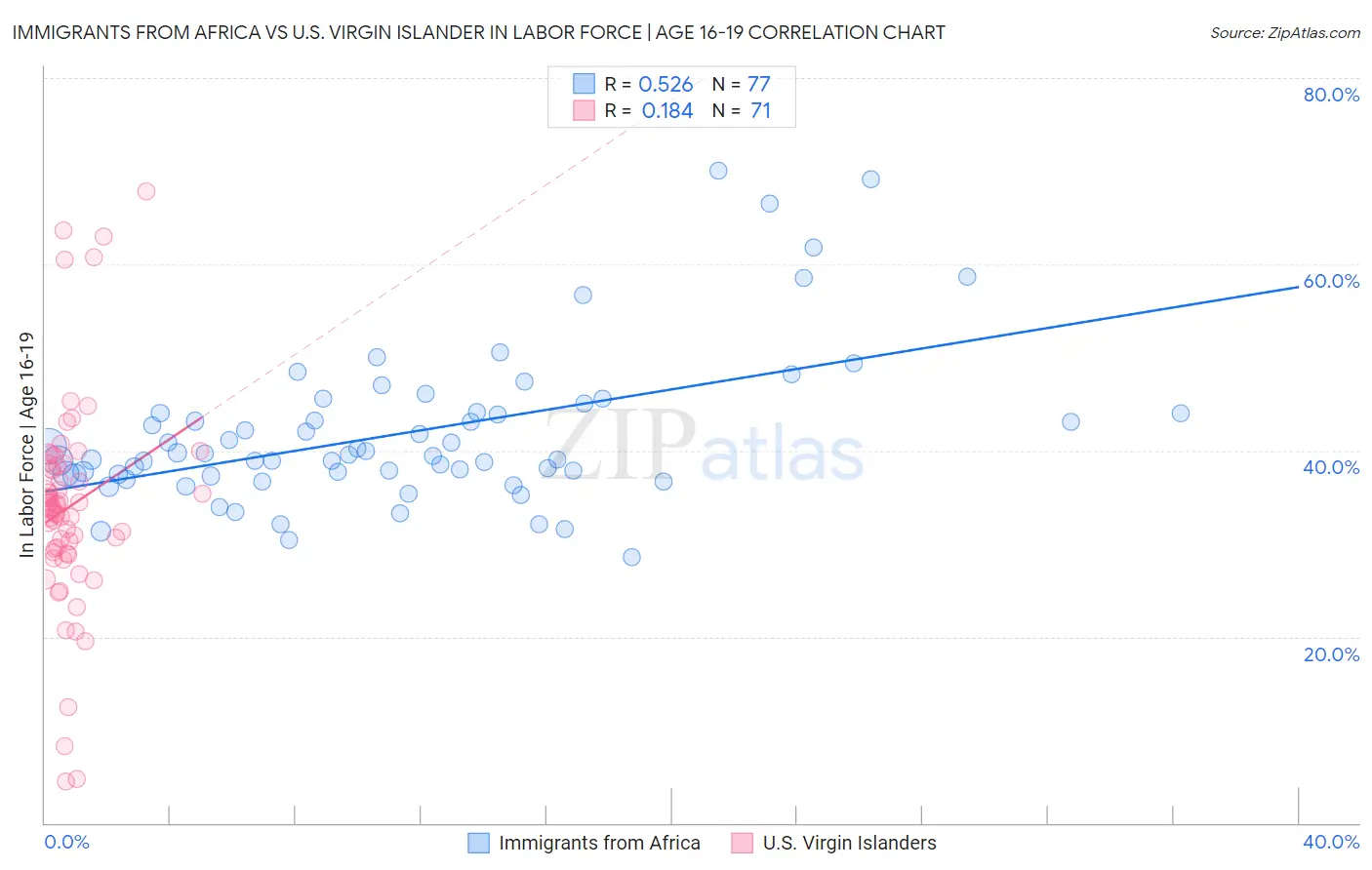 Immigrants from Africa vs U.S. Virgin Islander In Labor Force | Age 16-19