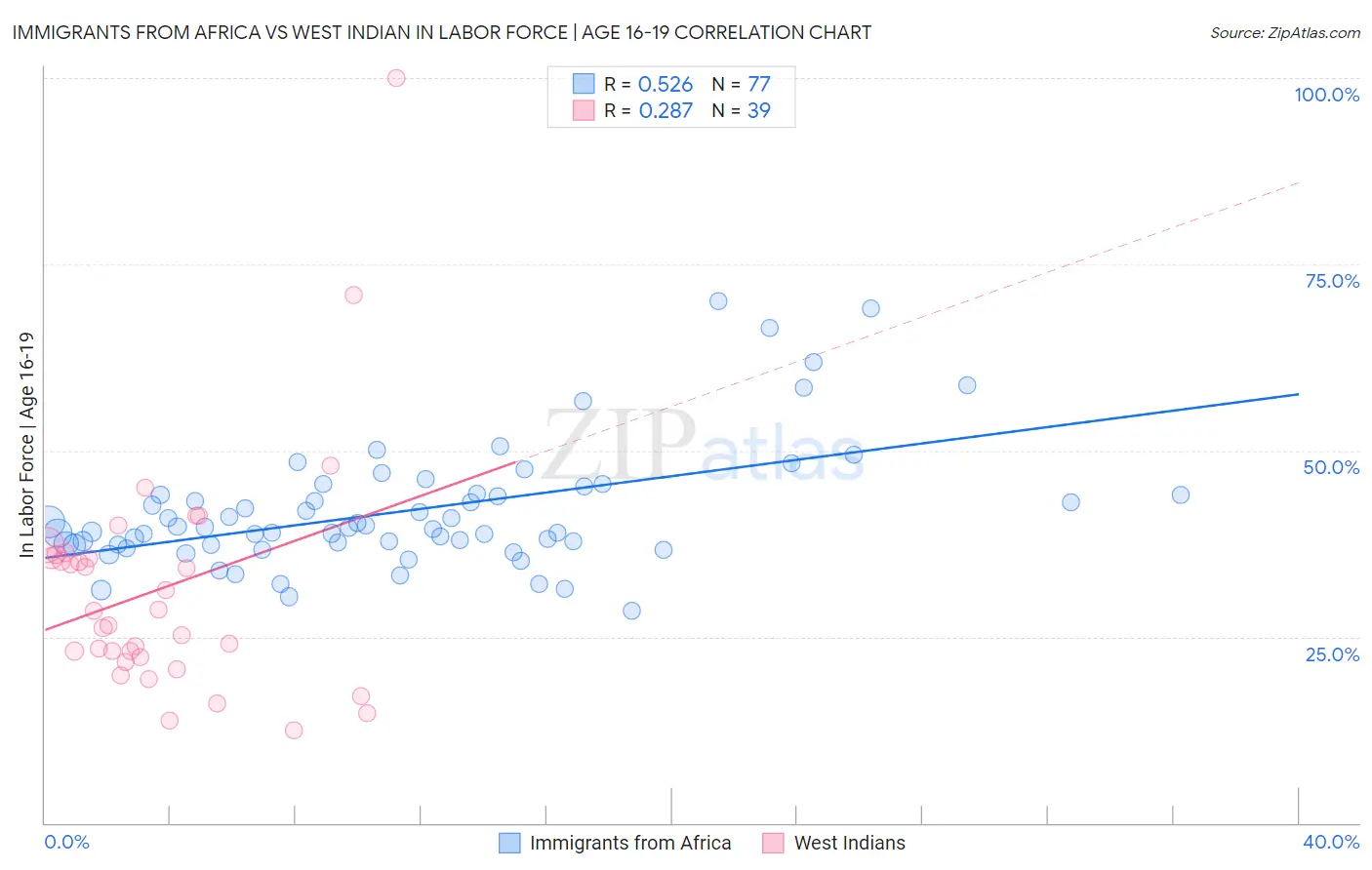 Immigrants from Africa vs West Indian In Labor Force | Age 16-19