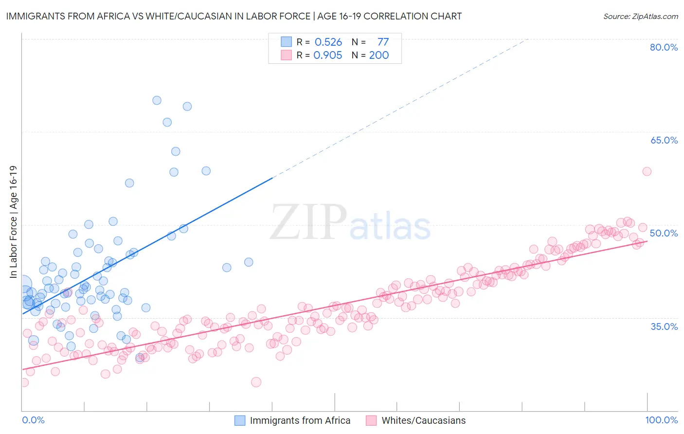 Immigrants from Africa vs White/Caucasian In Labor Force | Age 16-19