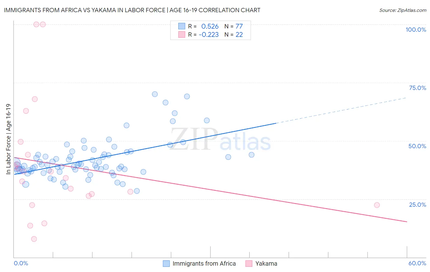 Immigrants from Africa vs Yakama In Labor Force | Age 16-19