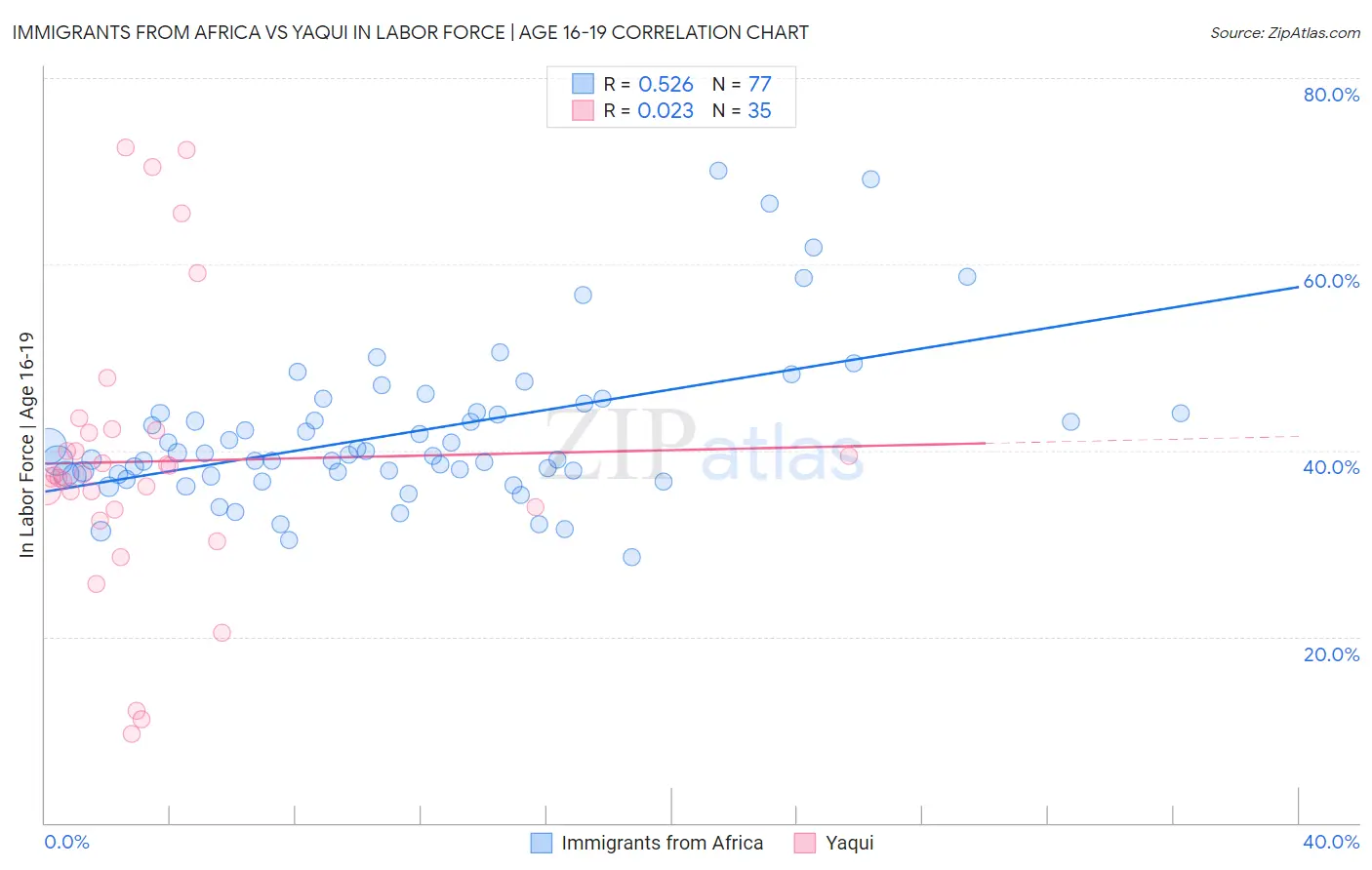 Immigrants from Africa vs Yaqui In Labor Force | Age 16-19