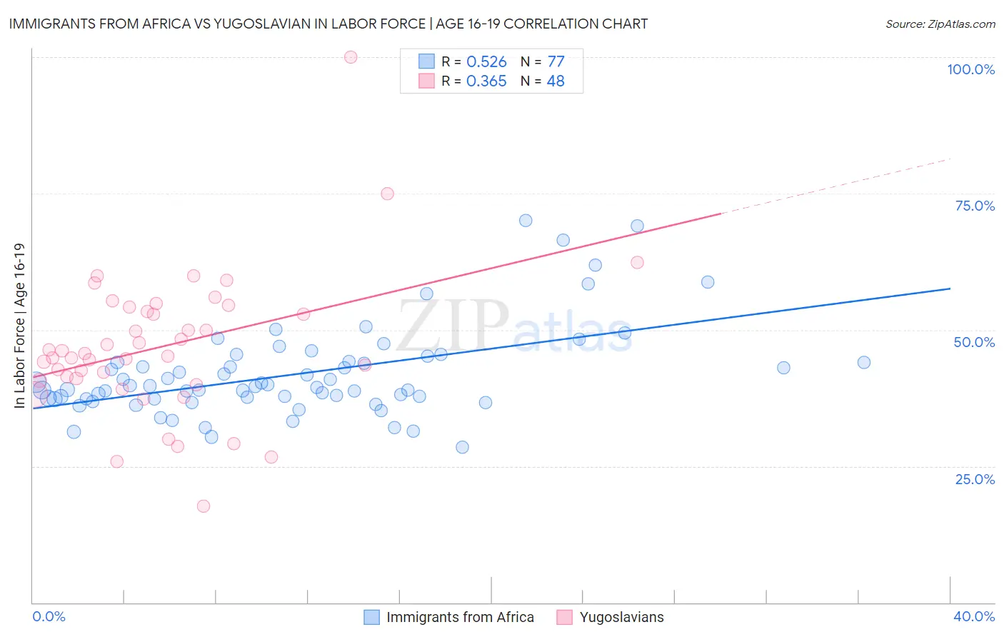 Immigrants from Africa vs Yugoslavian In Labor Force | Age 16-19