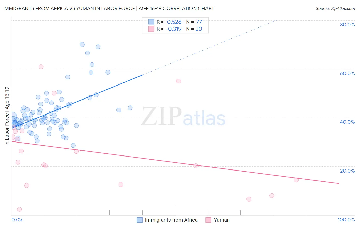Immigrants from Africa vs Yuman In Labor Force | Age 16-19