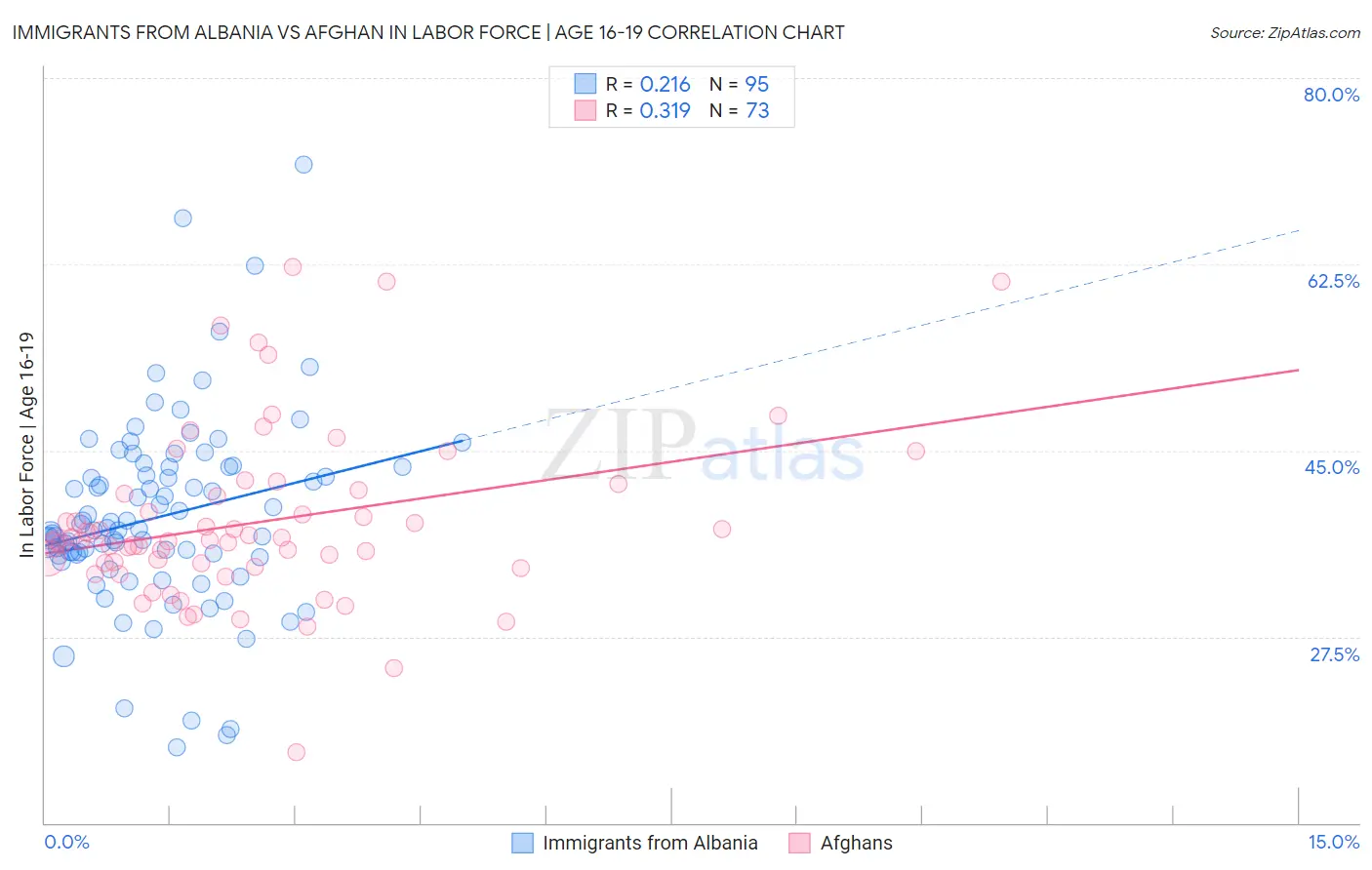 Immigrants from Albania vs Afghan In Labor Force | Age 16-19